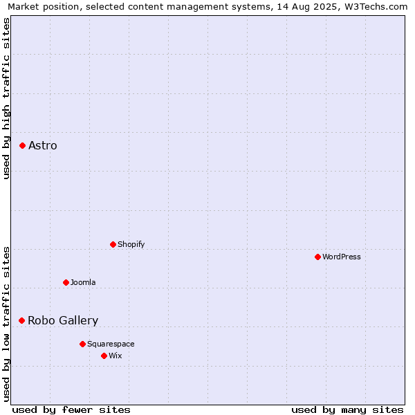 Market position of Astro vs. Robo Gallery