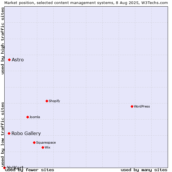 Market position of Astro vs. Robo Gallery vs. Yo!Kart