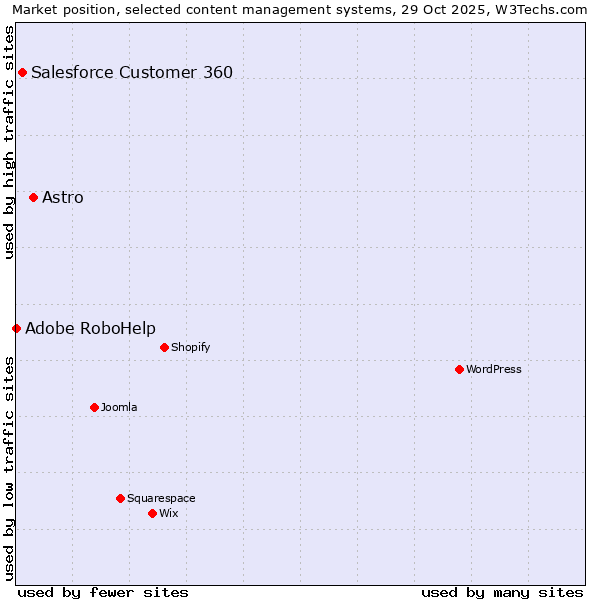 Market position of Astro vs. Salesforce Customer 360 vs. Adobe RoboHelp