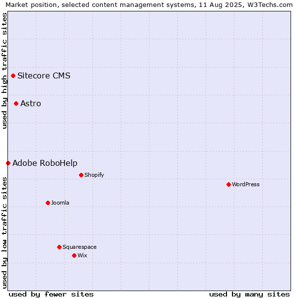 Market position of Astro vs. Sitecore CMS vs. Adobe RoboHelp