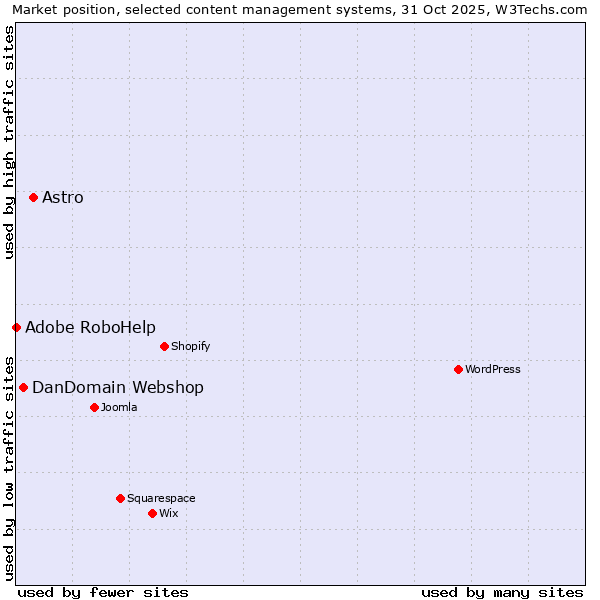 Market position of Astro vs. DanDomain Webshop vs. Adobe RoboHelp