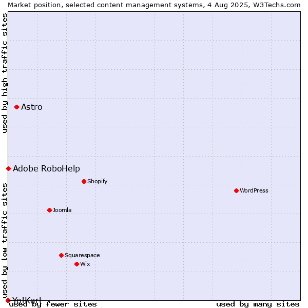 Market position of Astro vs. Adobe RoboHelp vs. Yo!Kart