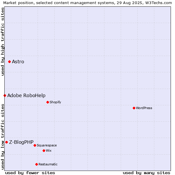 Market position of Astro vs. Z-BlogPHP vs. Adobe RoboHelp