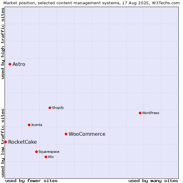 Market position of WooCommerce vs. Astro vs. RocketCake