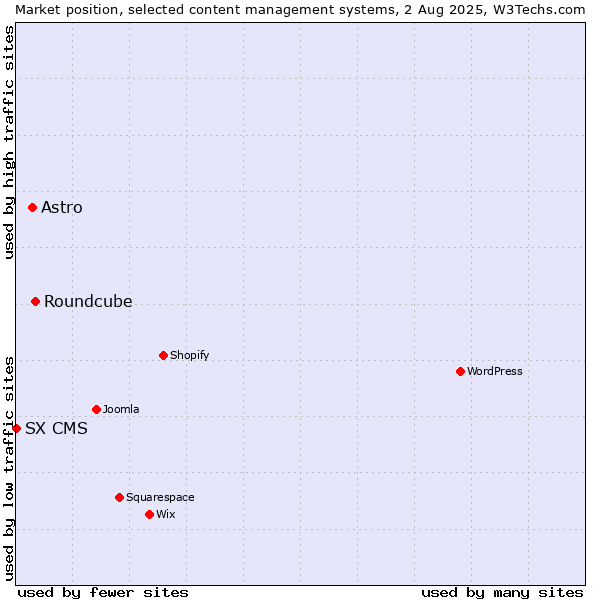 Market position of Roundcube vs. Astro vs. SX CMS
