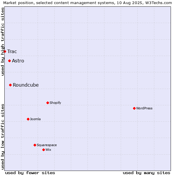 Market position of Roundcube vs. Astro vs. Trac