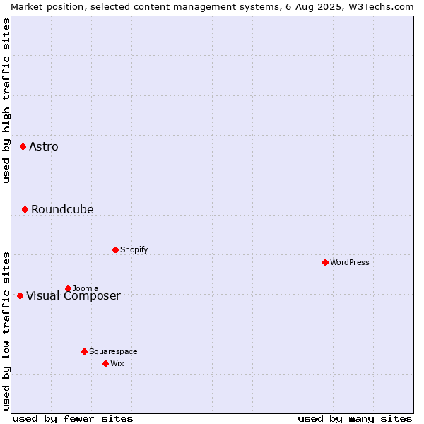 Market position of Roundcube vs. Astro vs. Visual Composer