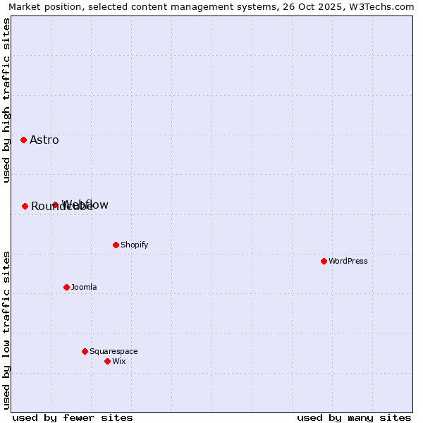 Market position of Webflow vs. Roundcube vs. Astro