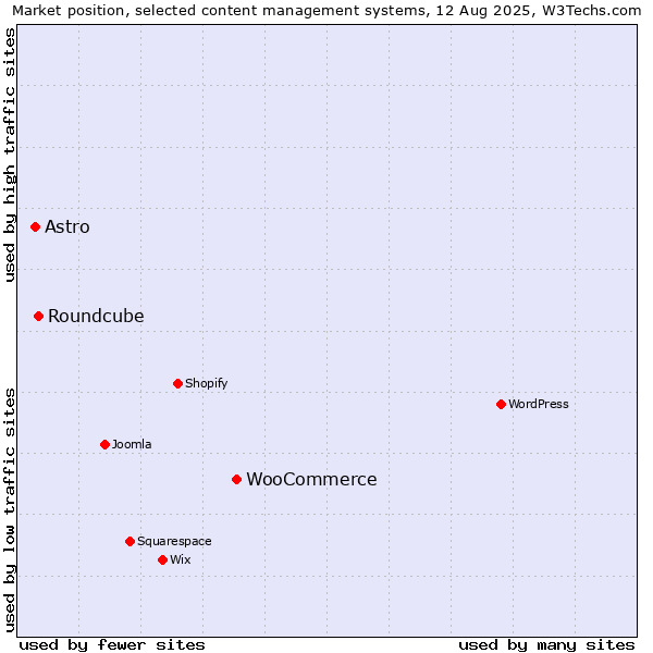 Market position of WooCommerce vs. Roundcube vs. Astro