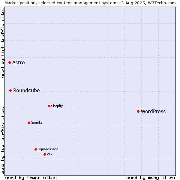 Market position of WordPress vs. Roundcube vs. Astro