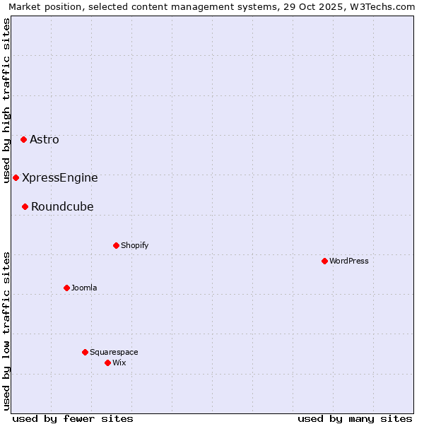 Market position of Roundcube vs. Astro vs. XpressEngine