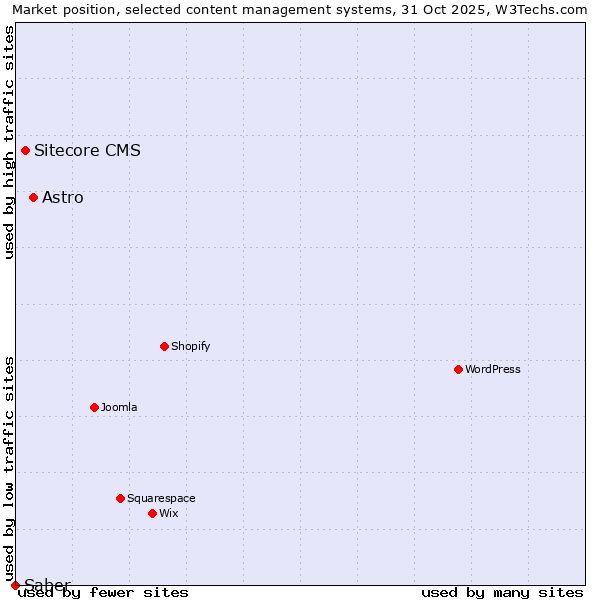 Market position of Astro vs. Sitecore CMS vs. Saber