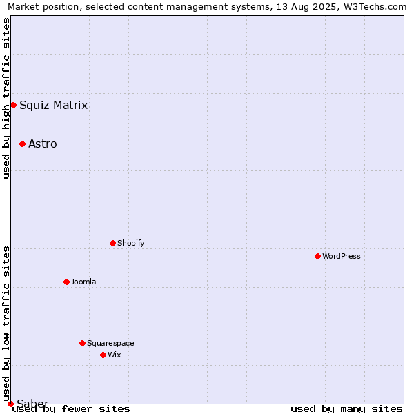 Market position of Astro vs. Squiz Matrix vs. Saber