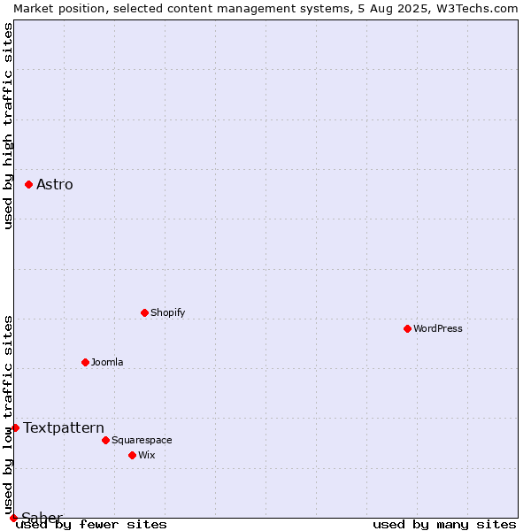 Market position of Astro vs. Textpattern vs. Saber