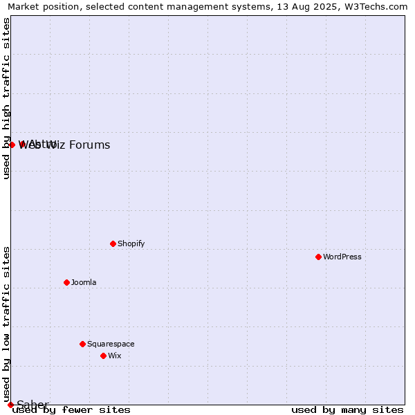 Market position of Astro vs. Web Wiz Forums vs. Saber