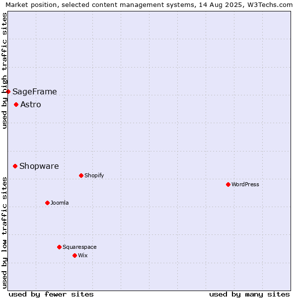 Market position of Astro vs. Shopware vs. SageFrame