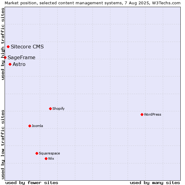 Market position of Astro vs. Sitecore CMS vs. SageFrame