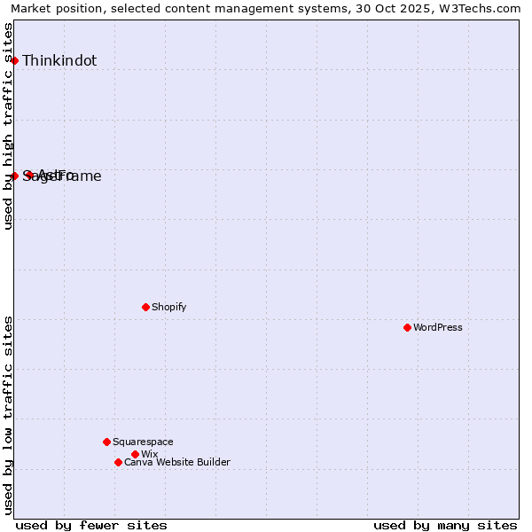 Market position of Astro vs. Thinkindot vs. SageFrame