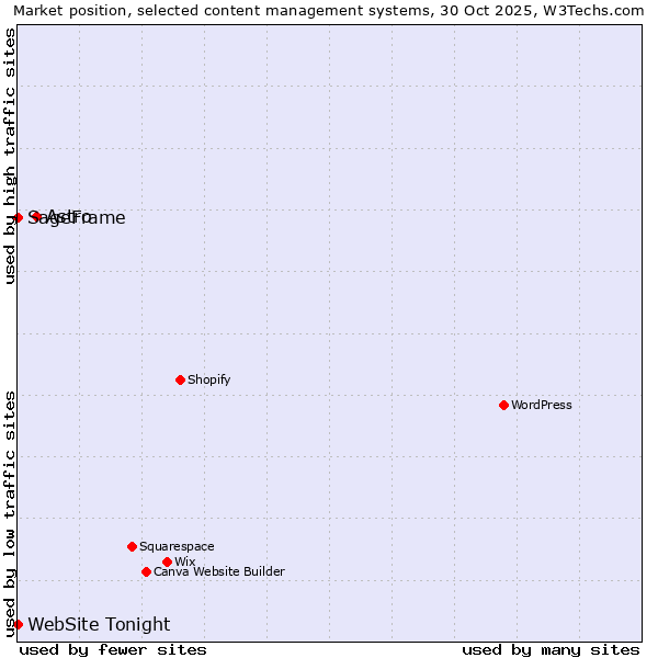 Market position of Astro vs. SageFrame vs. WebSite Tonight