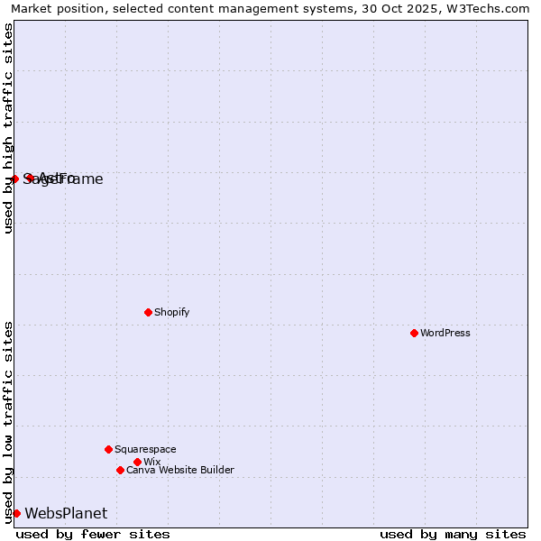 Market position of Astro vs. WebsPlanet vs. SageFrame