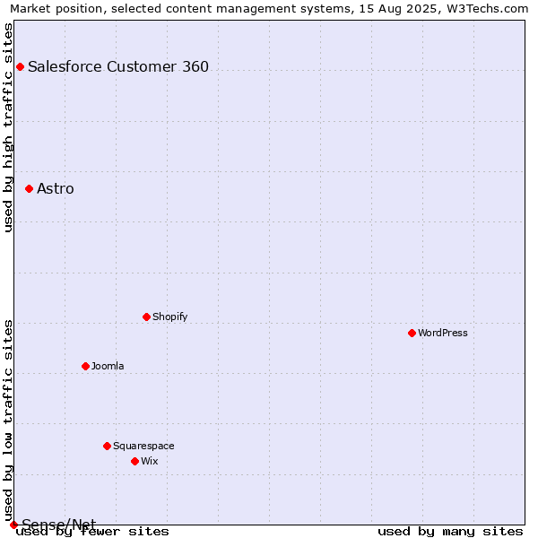 Market position of Astro vs. Salesforce Customer 360 vs. Sense/Net