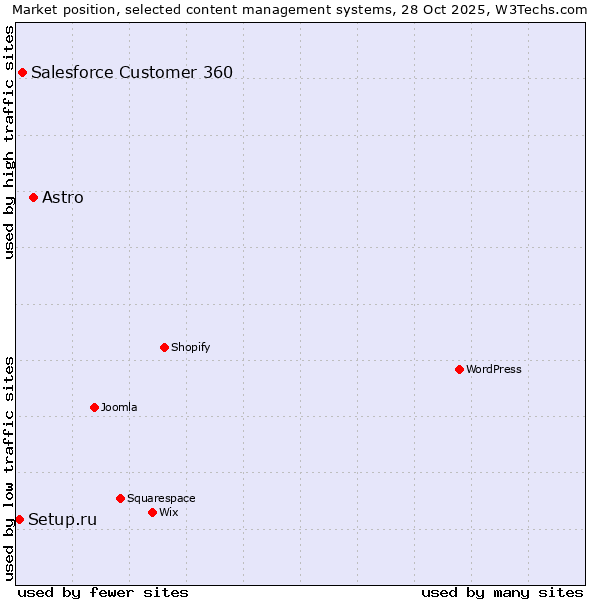 Market position of Astro vs. Salesforce Customer 360 vs. Setup.ru