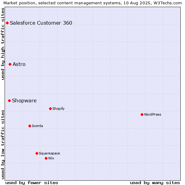 Market position of Astro vs. Shopware vs. Salesforce Customer 360