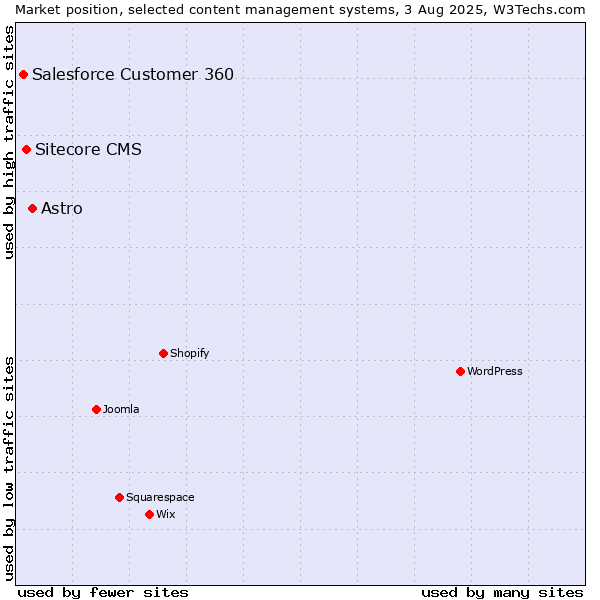 Market position of Astro vs. Sitecore CMS vs. Salesforce Customer 360