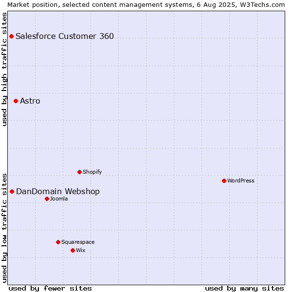 Market position of Astro vs. DanDomain Webshop vs. Salesforce Customer 360