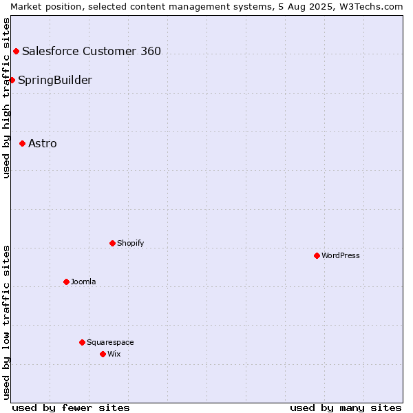 Market position of Astro vs. Salesforce Customer 360 vs. SpringBuilder