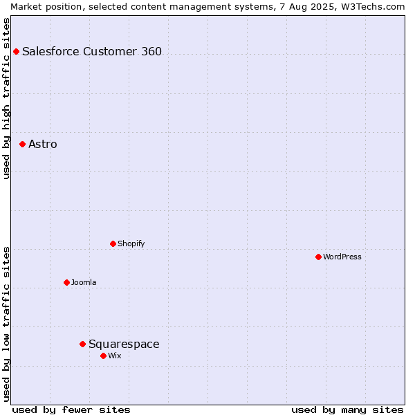 Market position of Squarespace vs. Astro vs. Salesforce Customer 360