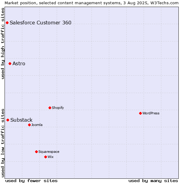 Market position of Astro vs. Substack vs. Salesforce Customer 360