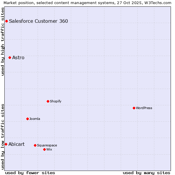 Market position of Astro vs. Salesforce Customer 360 vs. Abicart
