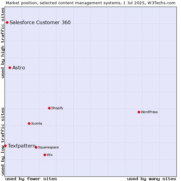 Market position of Astro vs. Salesforce Customer 360 vs. Textpattern