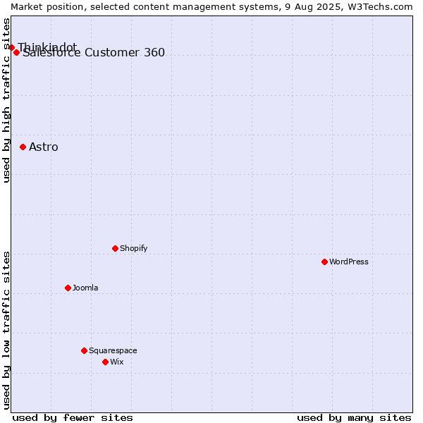 Market position of Astro vs. Salesforce Customer 360 vs. Thinkindot