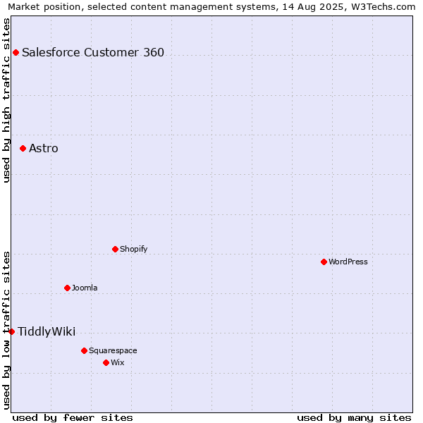 Market position of Astro vs. Salesforce Customer 360 vs. TiddlyWiki