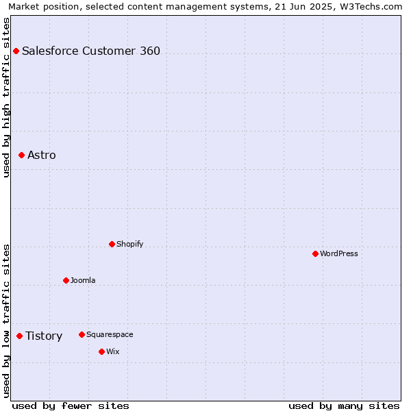 Market position of Astro vs. Tistory vs. Salesforce Customer 360