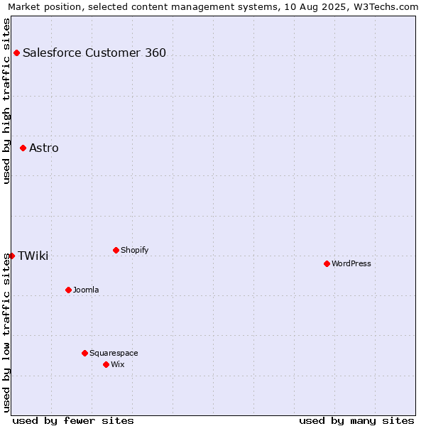 Market position of Astro vs. Salesforce Customer 360 vs. TWiki