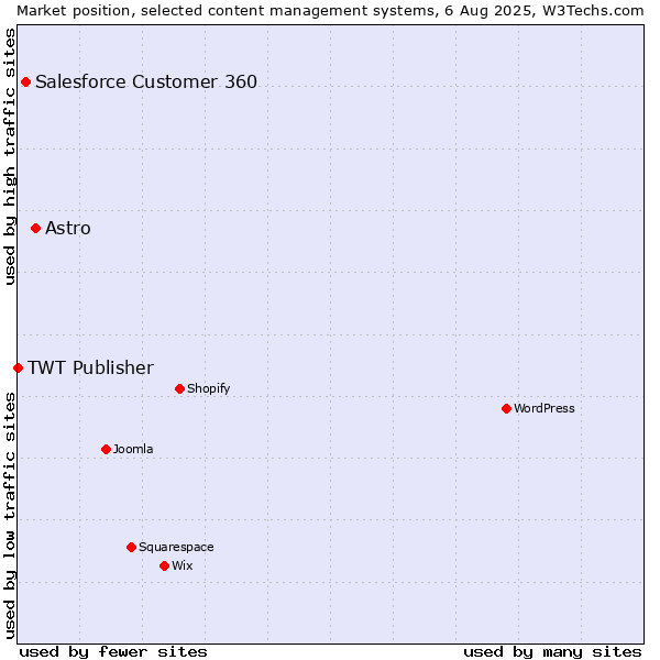 Market position of Astro vs. Salesforce Customer 360 vs. TWT Publisher