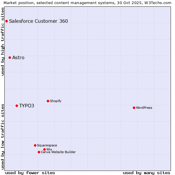 Market position of TYPO3 vs. Astro vs. Salesforce Customer 360