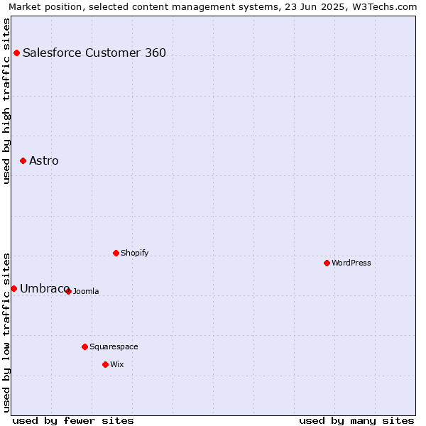 Market position of Astro vs. Salesforce Customer 360 vs. Umbraco