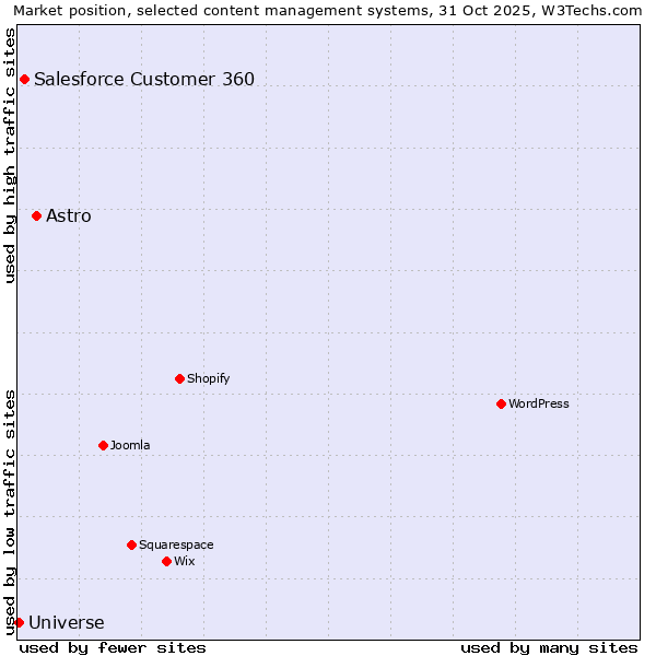 Market position of Astro vs. Salesforce Customer 360 vs. Universe