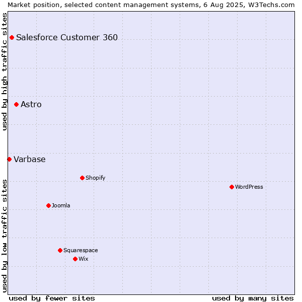 Market position of Astro vs. Salesforce Customer 360 vs. Varbase