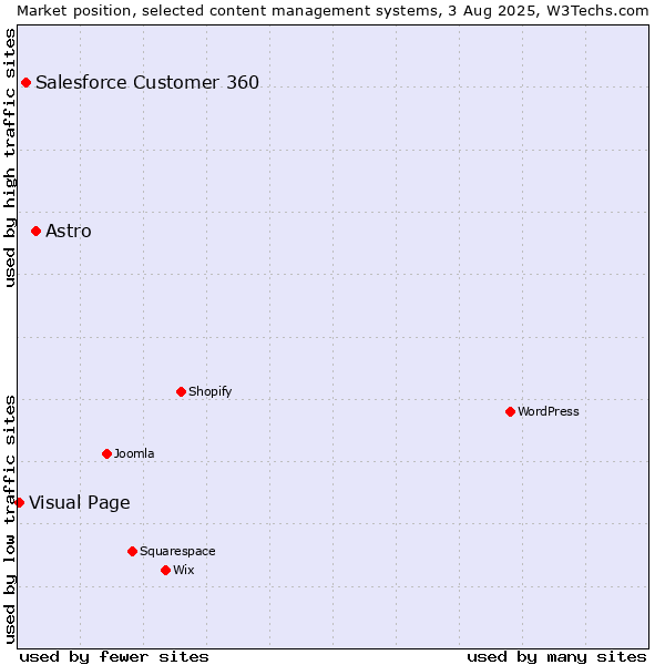 Market position of Astro vs. Salesforce Customer 360 vs. Visual Page