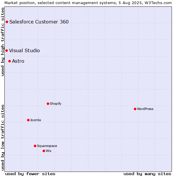 Market position of Astro vs. Salesforce Customer 360 vs. Visual Studio
