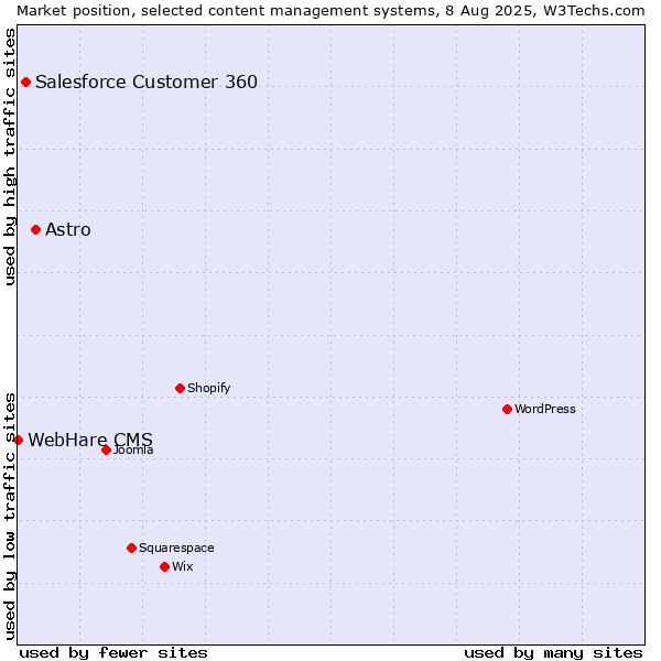 Market position of Astro vs. Salesforce Customer 360 vs. WebHare CMS