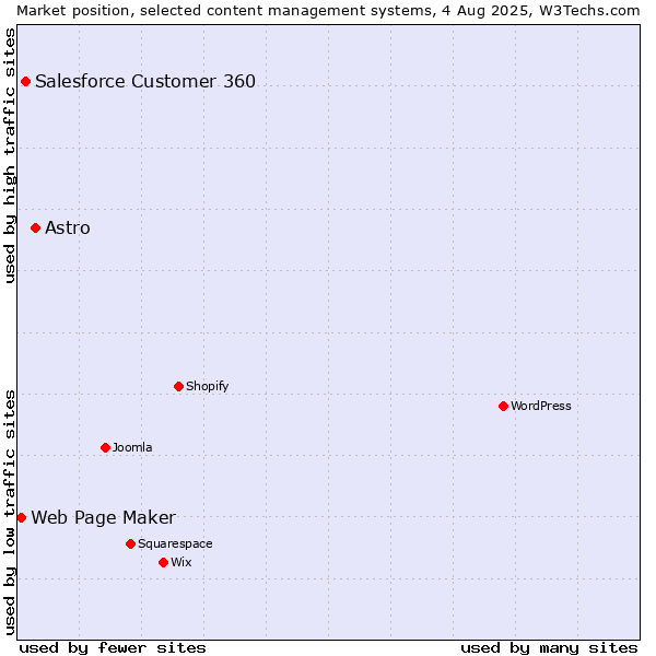 Market position of Astro vs. Salesforce Customer 360 vs. Web Page Maker