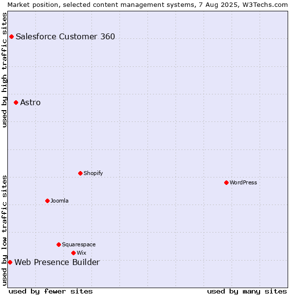 Market position of Astro vs. Salesforce Customer 360 vs. Web Presence Builder