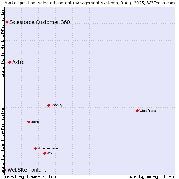 Market position of Astro vs. Salesforce Customer 360 vs. WebSite Tonight