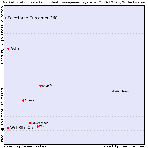 Market position of Astro vs. WebSite X5 vs. Salesforce Customer 360